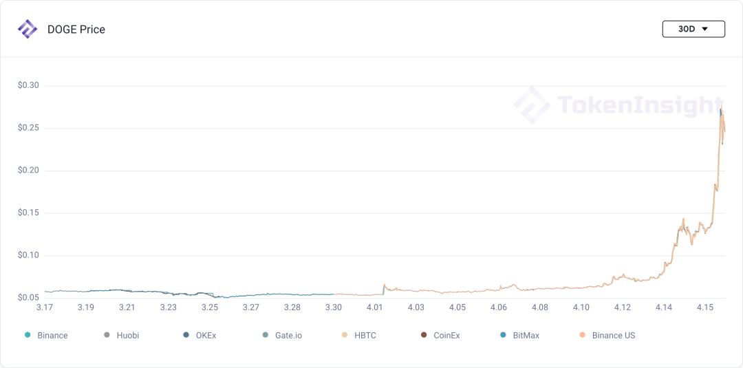 市场观察：Coinbase 上市，主流币再破新高 | Blofin11