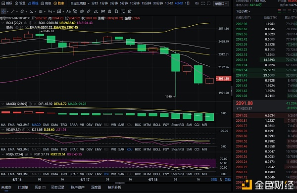 红日说币：4-18 以太坊晚间行情分析及策略 机遇和风险如影随形 成败只在一念间1