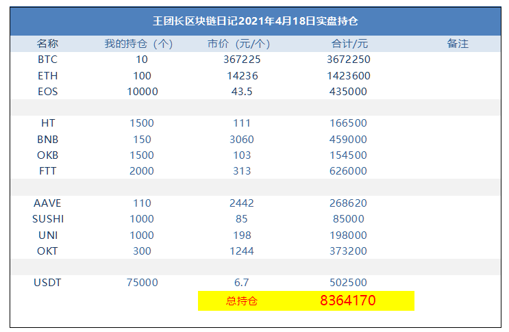 王团长区块链日记1256篇：一天跌了150万