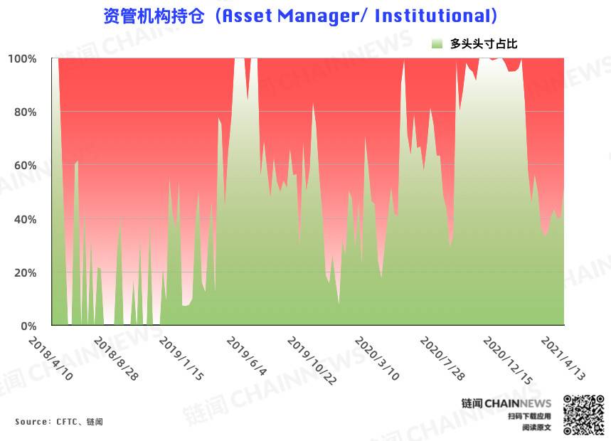 机构失手，大户成唯一精准「预判」本轮回调账户 | CFTC COT 比特币持仓周报4