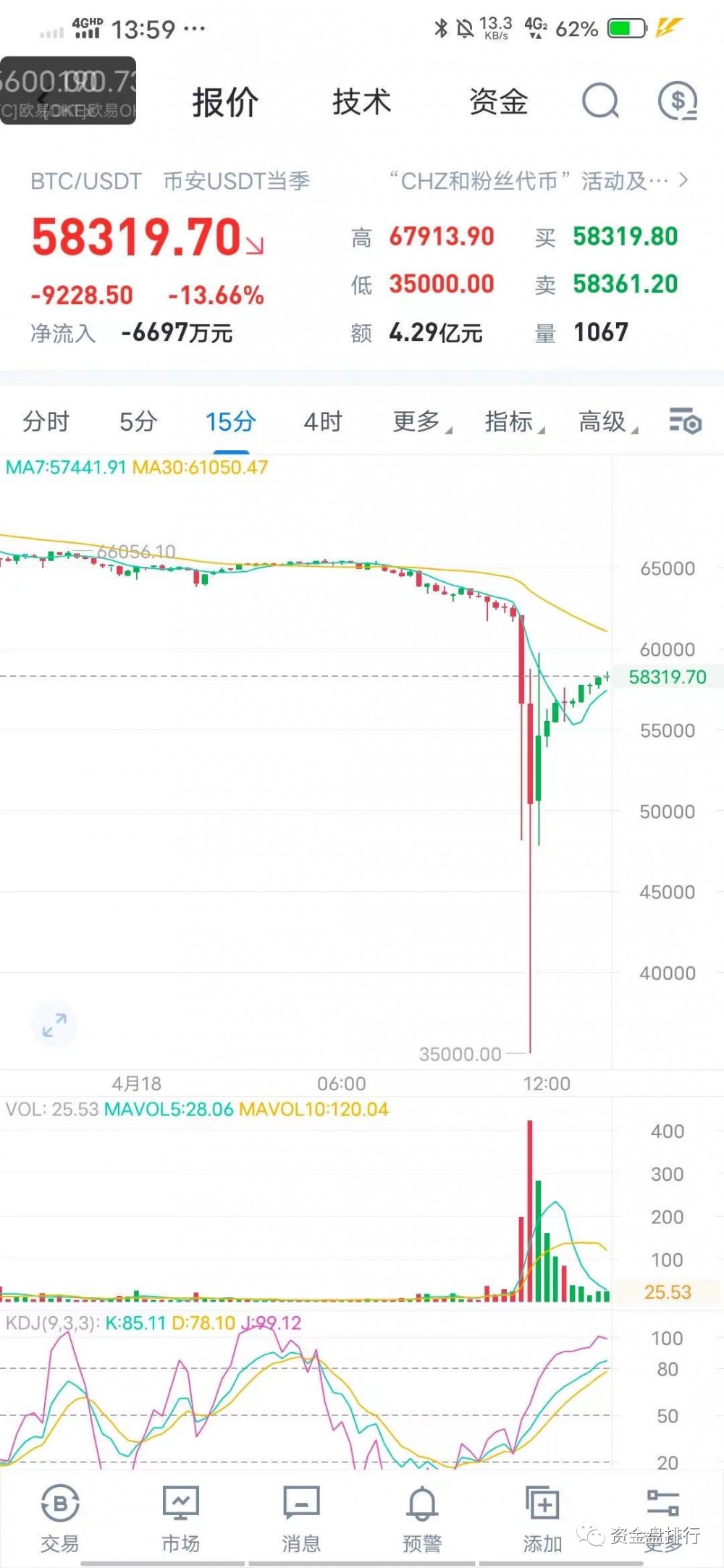 币圈：又有多个小伙伴暂时离开了我们！！！1