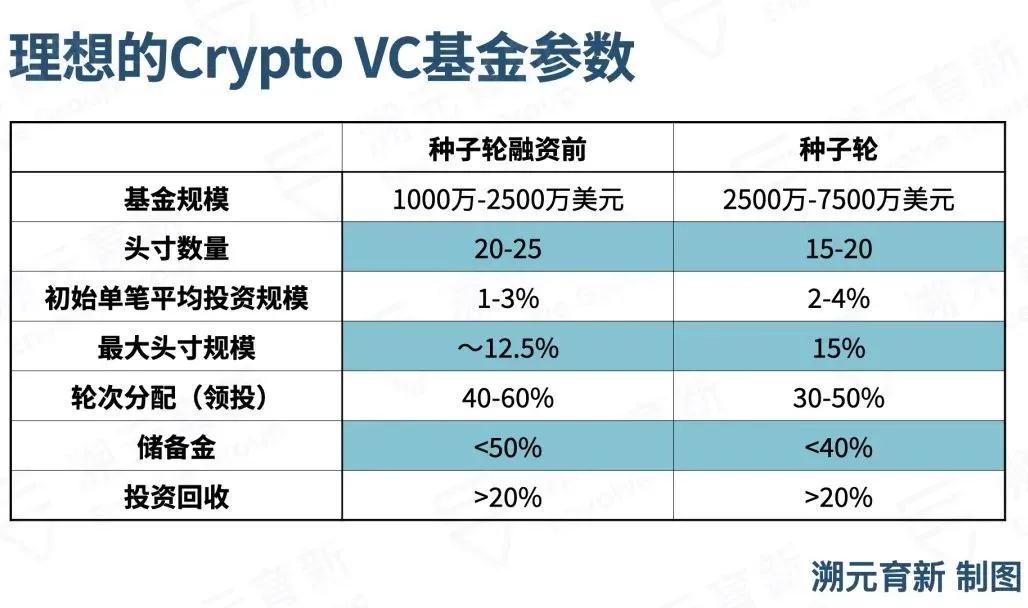 溯元周刊丨Crypto VC,LP怎么投?1 溯元周刊丨Crypto VC,LP怎么投?1