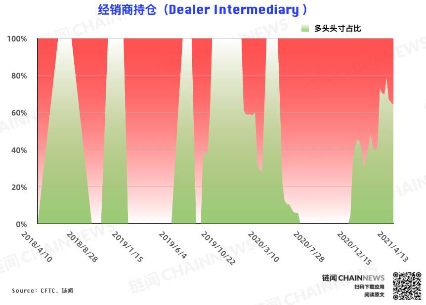 机构倒闭,大客户成为本轮回调唯一准确的“预测”账户| CFTC cot比特币周报仓位2 机构倒闭,大客户成为本轮回调唯一准确的“预测”账户| CFTC cot比特币周报仓位2