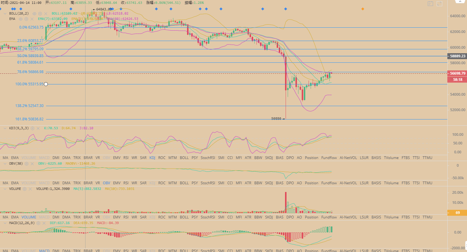 BTC/ETH  比特币多头趋势回暖 日内能否延续 4.19
