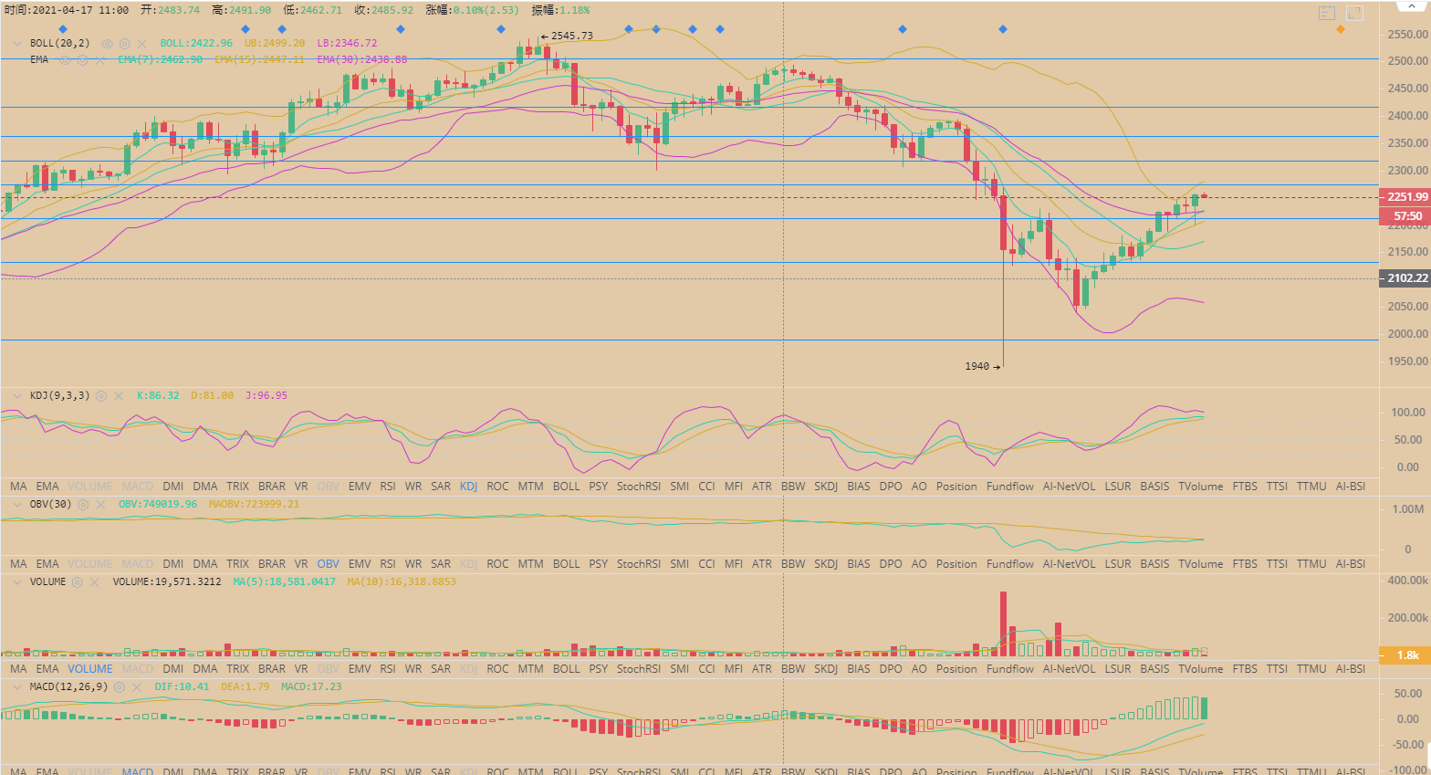 BTC/ETH  比特币多头趋势回暖 日内能否延续 4.191