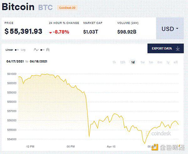 比特币一夜蒸发15%coonbase CEO卖出3亿股