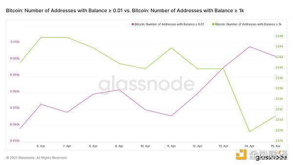 比特币一夜蒸发15%coonbase CEO卖出3亿股2