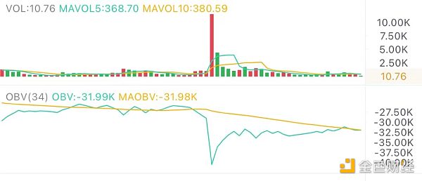 4.19午间行情：放量下跌后的价格走势