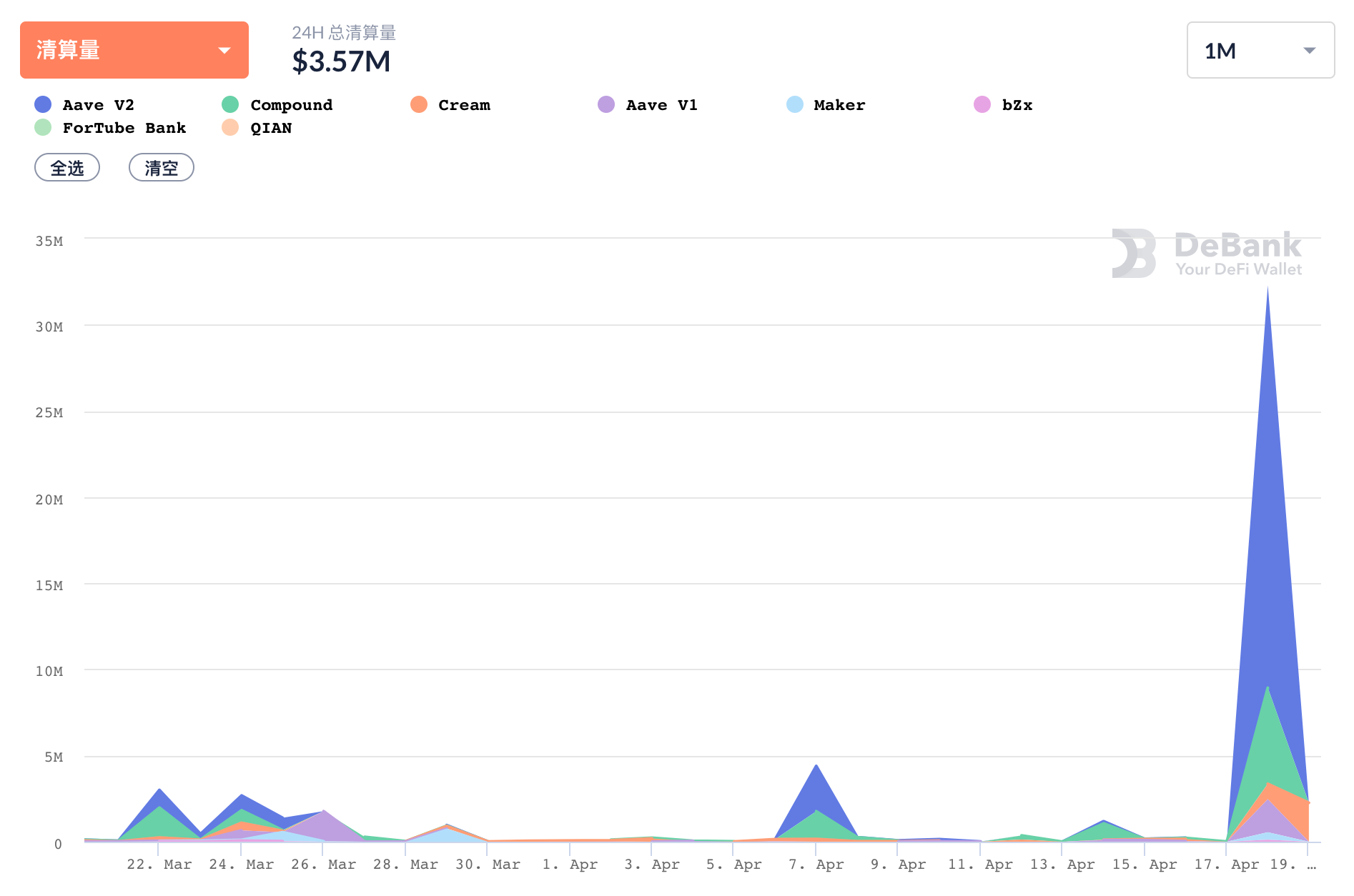 数据：ETH大幅回调致DeFi借贷平台清算总量达3230万美元 创近一个月新高
