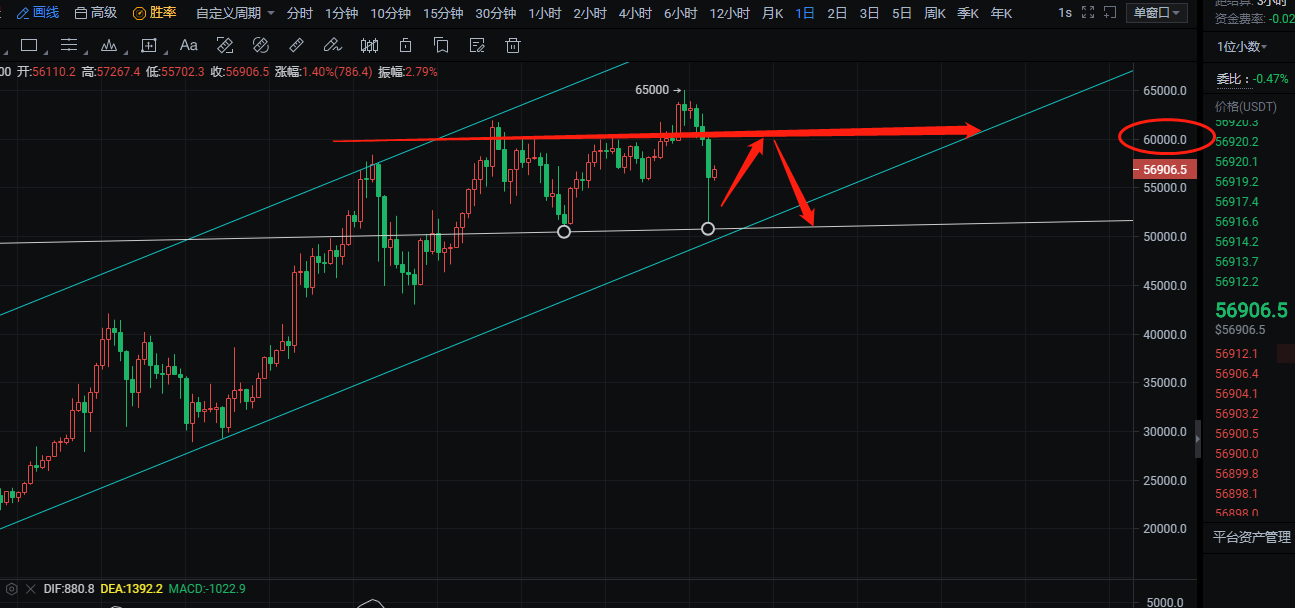 币圈柒姐BTC震荡修复.多头弱势后市防价格走低.ETH维持震荡上行（4.19）