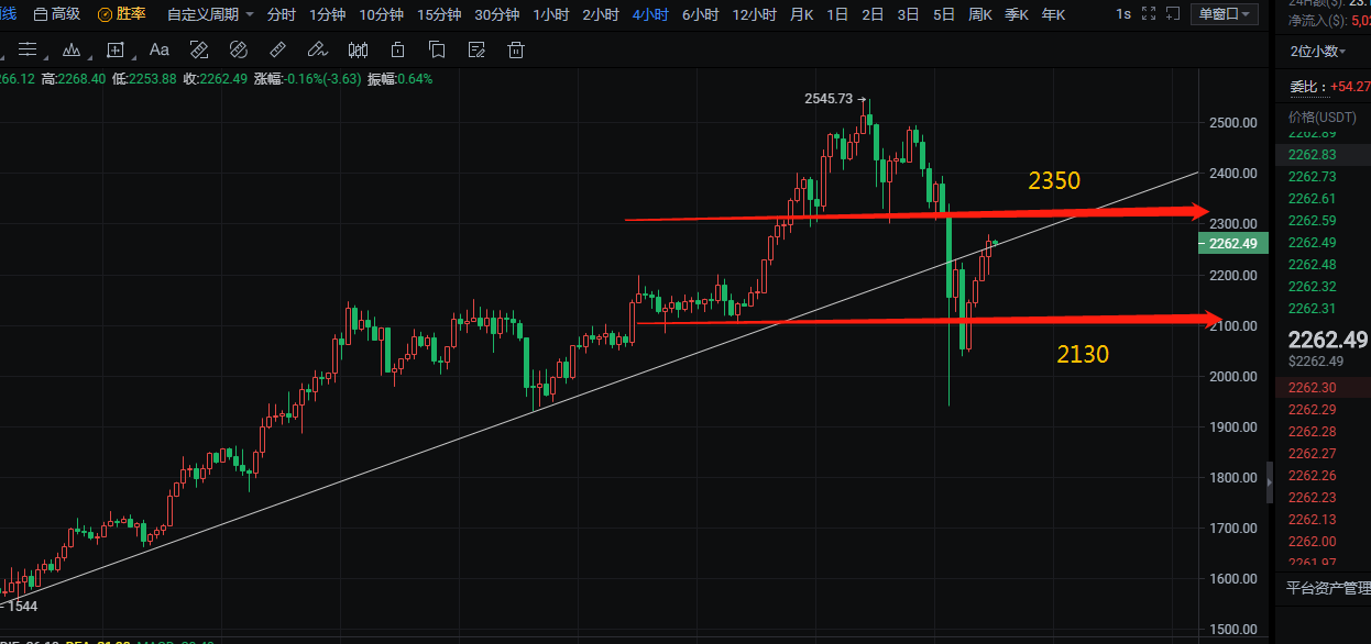 币圈柒姐BTC震荡修复.多头弱势后市防价格走低.ETH维持震荡上行（4.19）1