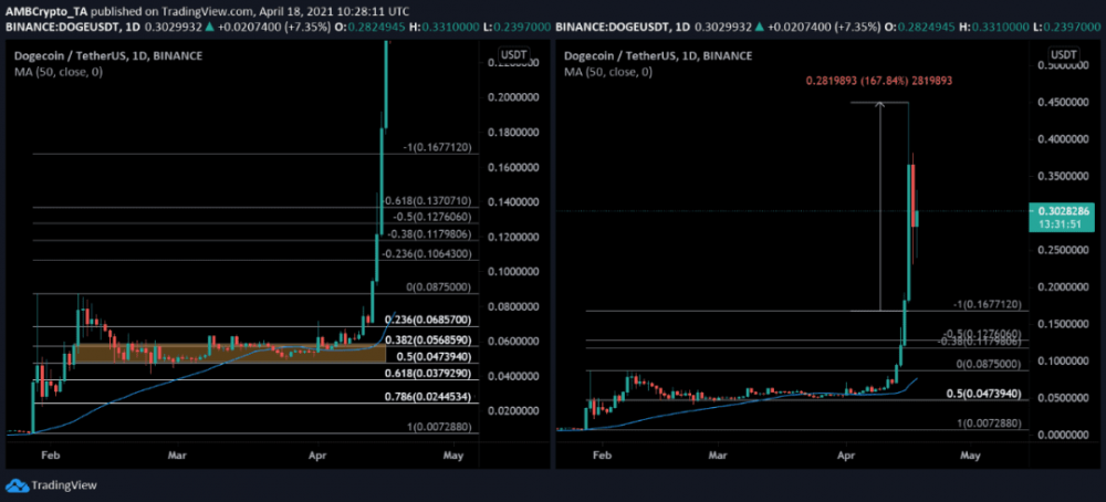 为什么4月20日是狗币的重要日子?2 为什么4月20日是狗币的重要日子?2
