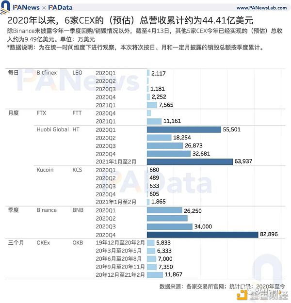 Coinbase估值高于其他交易所?11种平台币的估值及影响因素5 Coinbase估值高于其他交易所?11种平台币的估值及影响因素5