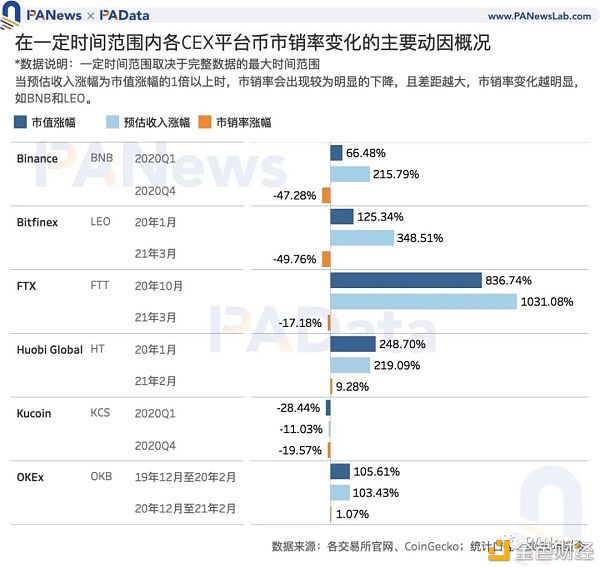 Coinbase估值高于其他交易所?11种平台币的估值及影响因素7 Coinbase估值高于其他交易所?11种平台币的估值及影响因素7