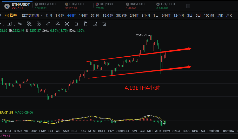 币圈陈凌云-主流币修复上行；期货缺口能否回补，且看周线级别表现2