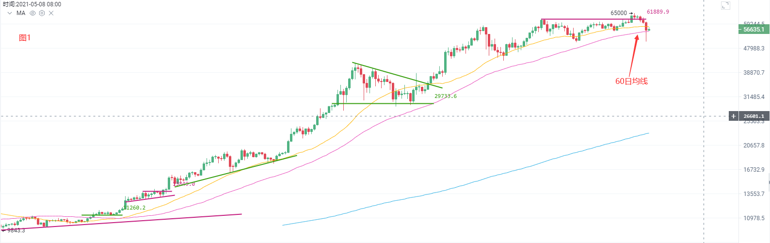 行情分析 | 一则消息引发的暴跌，牛市走了吗？1