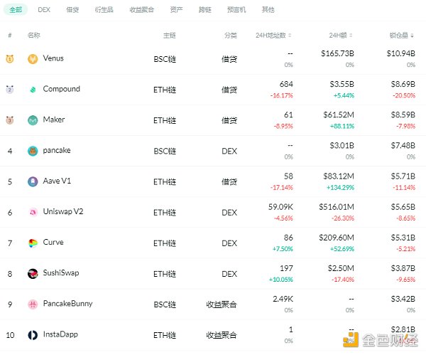 金色DeFi日报 | YFI 创始人：有四个新产品待发布 但担心在推出后被分叉