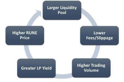 流动性协议链为何值得关注？通读跨链uniswap的投资逻辑3
