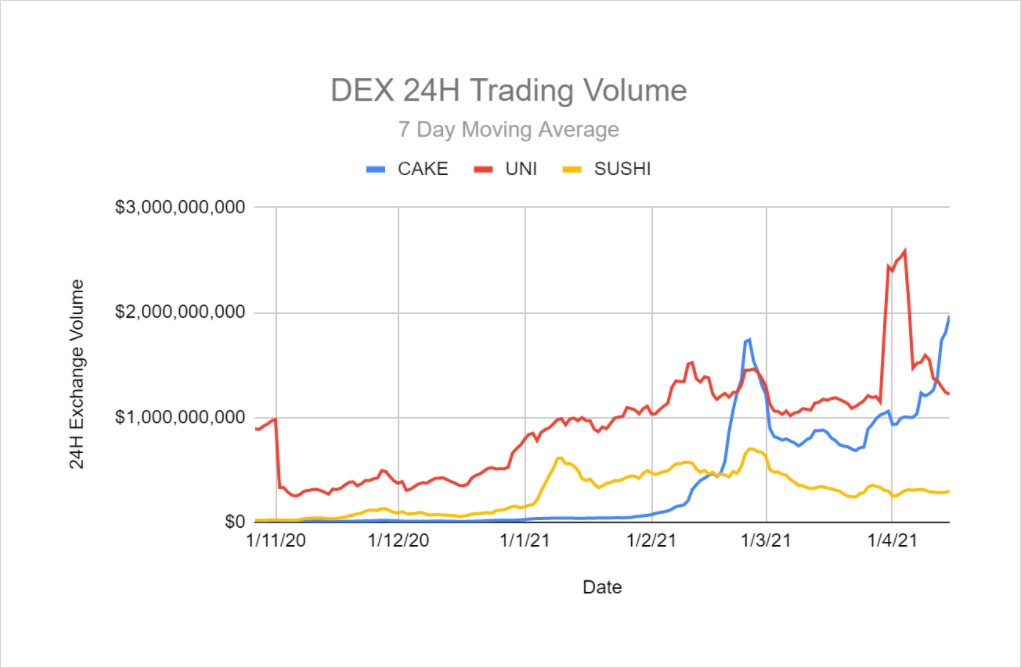 DeFi之道丨重新审视PancakeSwap：Sushi之后又一个摘掉copycat帽子的成功者1