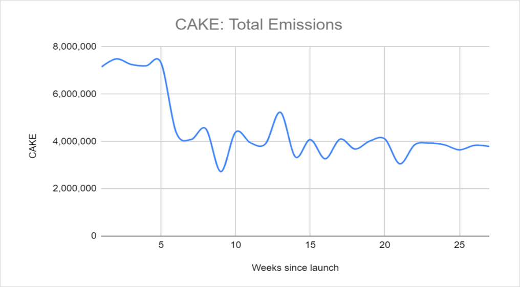 DeFi之道丨重新审视PancakeSwap：Sushi之后又一个摘掉copycat帽子的成功者7