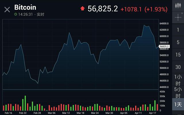 比特币目前是今年2月以来的最大跌幅。它会在更严格的监督下进出吗？