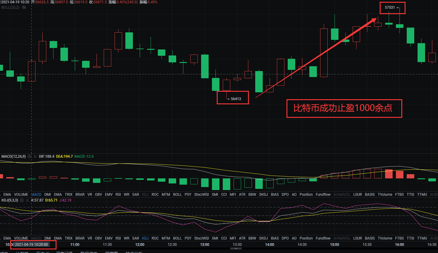 《大饼实时止盈提醒》早间10半左右给到的一单btc56400附近多单布局1 《大饼实时止盈提醒》早间10半左右给到的一单btc56400附近多单布局1