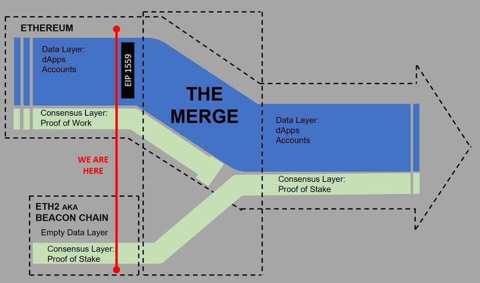 正确理解以太坊合并:会带来什么变化?4 正确理解以太坊合并:会带来什么变化?4