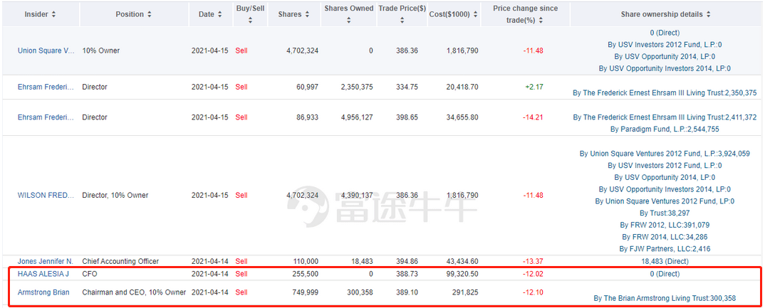 券商中国：太猴急？！刚上市就集体减持，4000亿数字货币巨头怎么了？CFO清仓、董事长套现19亿，币圈信仰要崩1