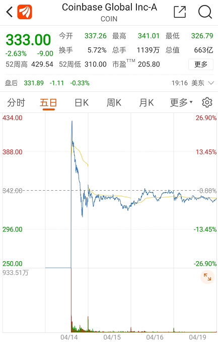 券商中国：太猴急？！刚上市就集体减持，4000亿数字货币巨头怎么了？CFO清仓、董事长套现19亿，币圈信仰要崩2