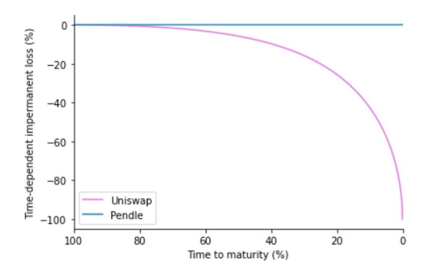 五分钟读懂 Pendle AMM：交易随时间衰减资产的魔法工具3