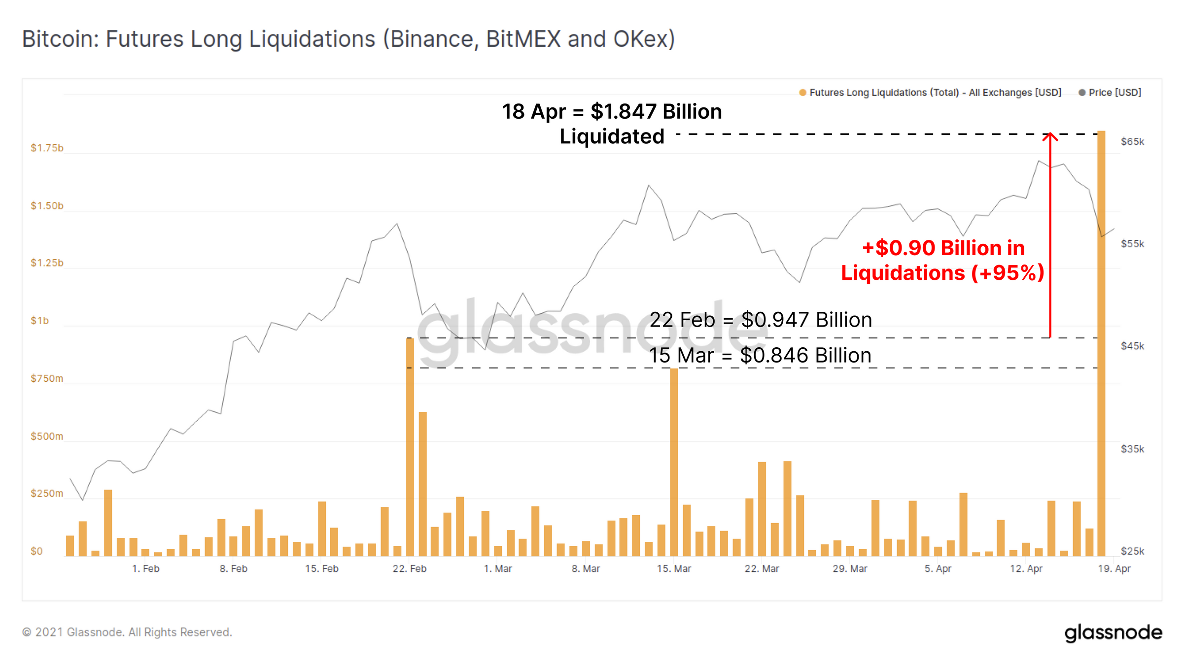 链上数据详解丨比特币暴跌后引发抄底潮，散户地址增长加速5