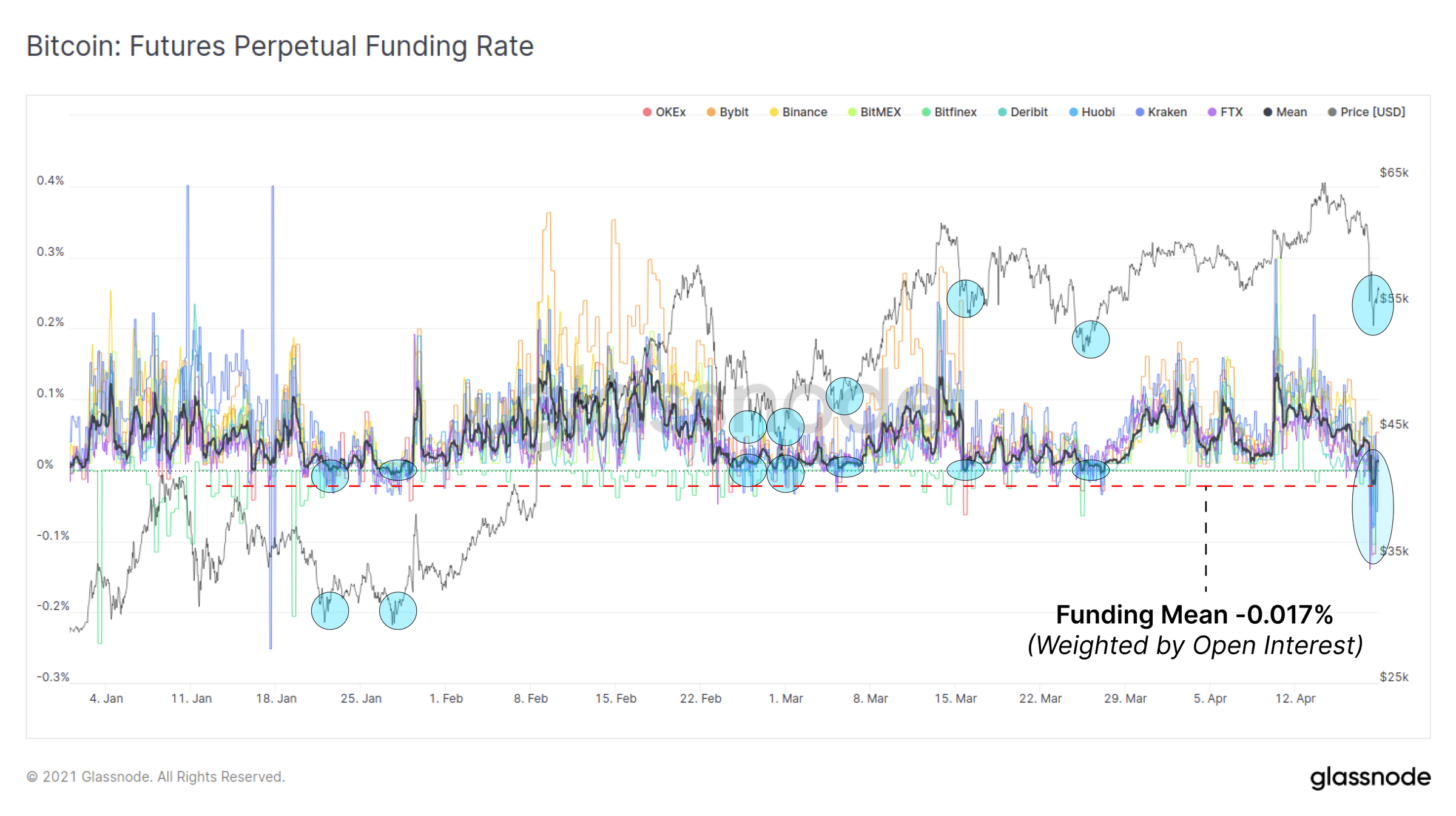 链上数据详解丨比特币暴跌后引发抄底潮，散户地址增长加速7