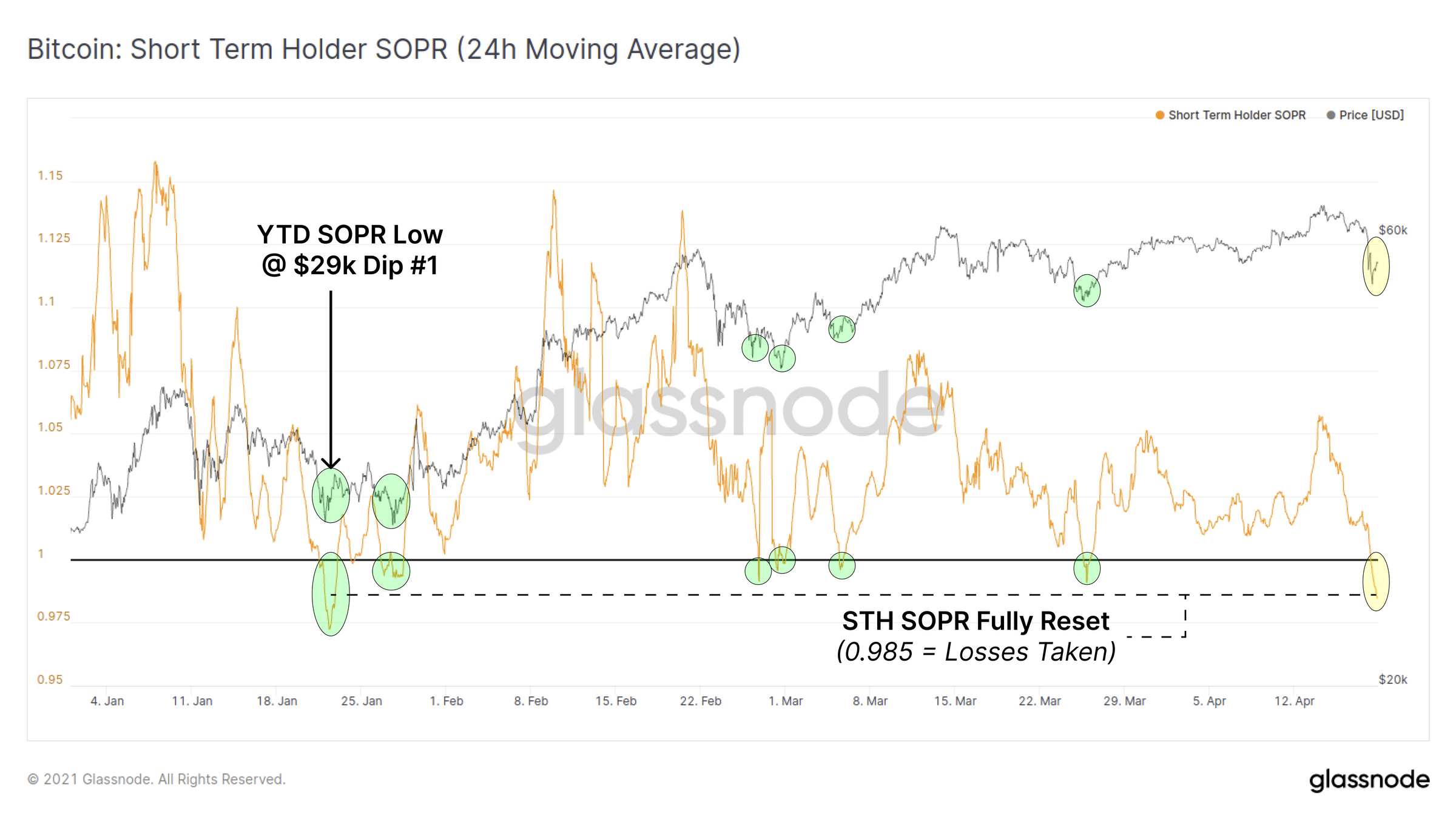 链上数据详解丨比特币暴跌后引发抄底潮，散户地址增长加速8