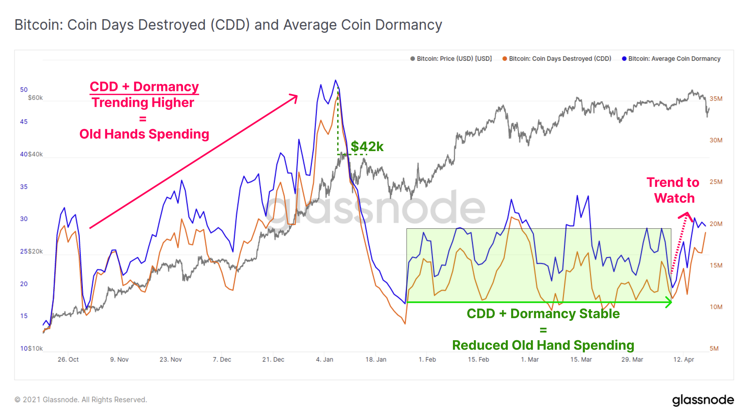 链上数据详解丨比特币暴跌后引发抄底潮，散户地址增长加速9