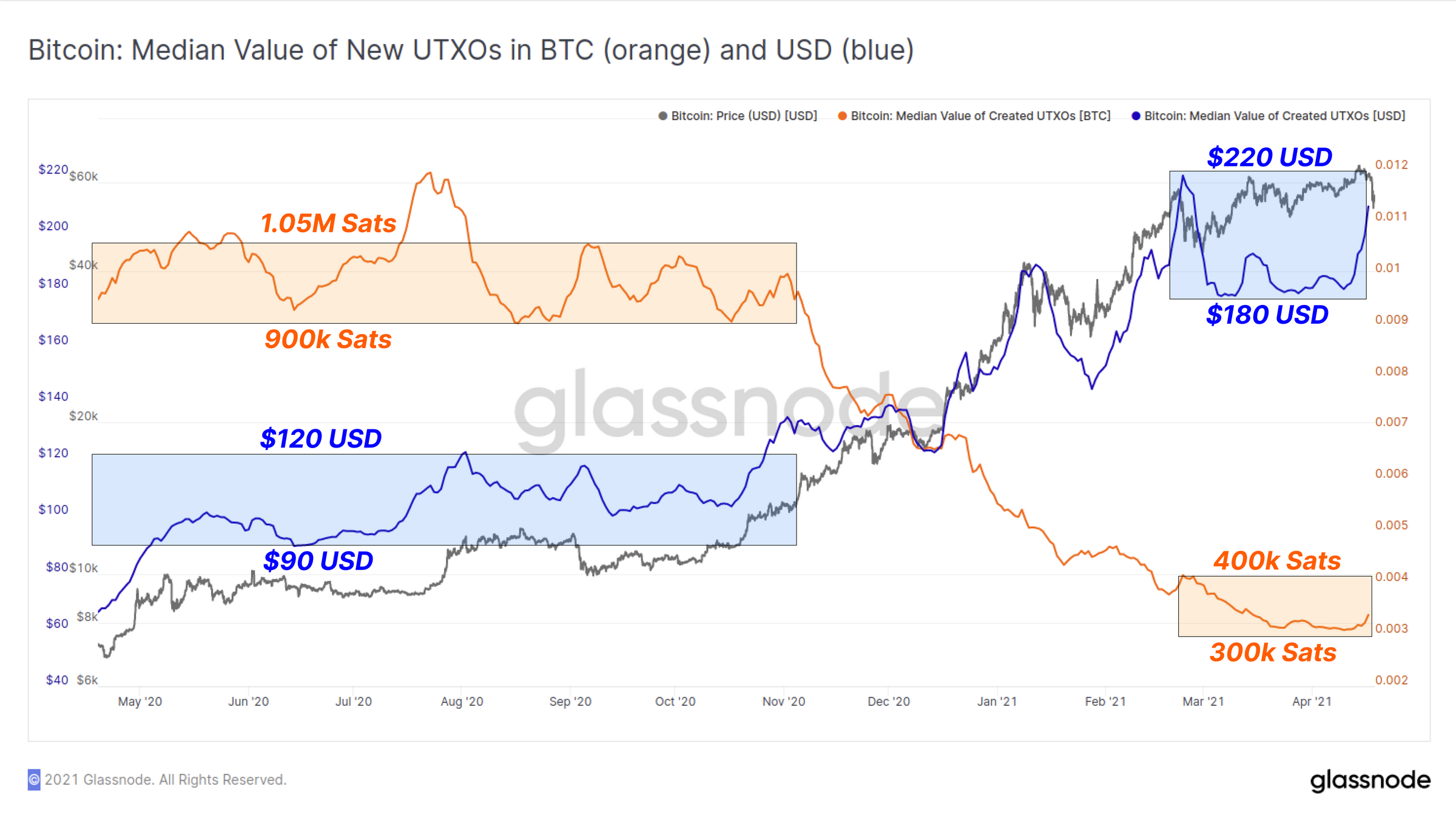 链上数据详解丨比特币暴跌后引发抄底潮，散户地址增长加速13