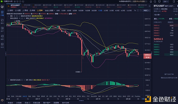 币圈李大师：4.20大饼早间行情分析 心态 策略 技术 运气 当然你还需要点勇气