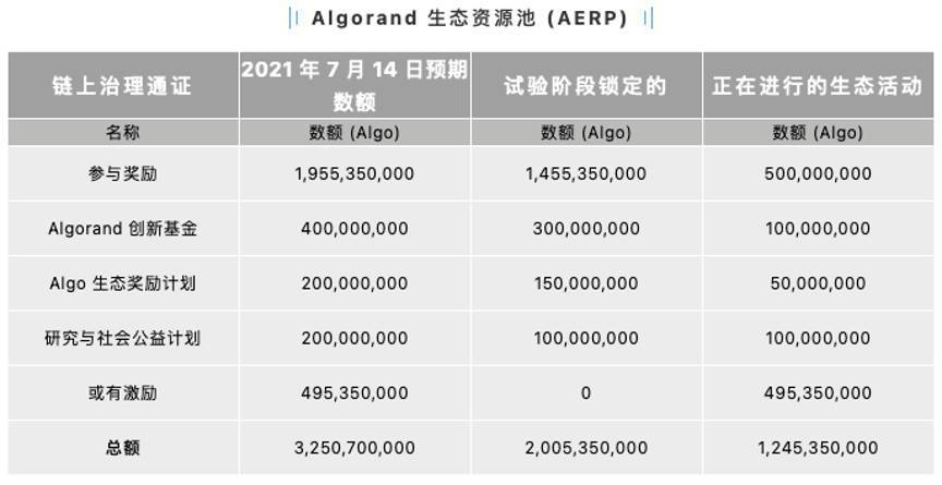 速览Algorand新版去中心化治理提案亮点