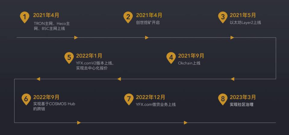 阅读YFx:layer2可持续合同解决方案三分钟5 阅读YFx:layer2可持续合同解决方案三分钟5