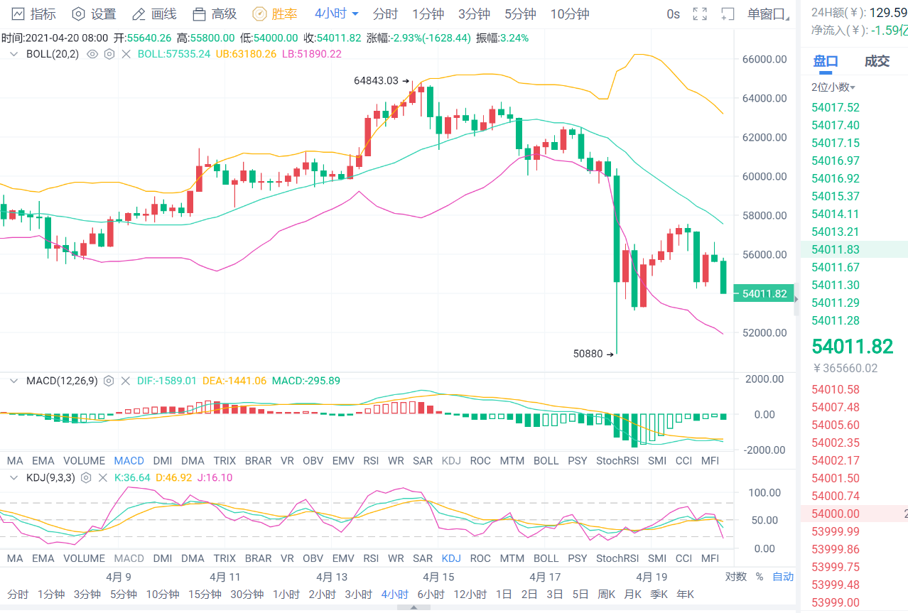 老李解币：4.20日行情持续震荡回调，多头趋势是否已经不在