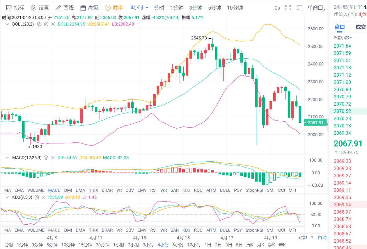 老李解币：4.20日行情持续震荡回调，多头趋势是否已经不在1