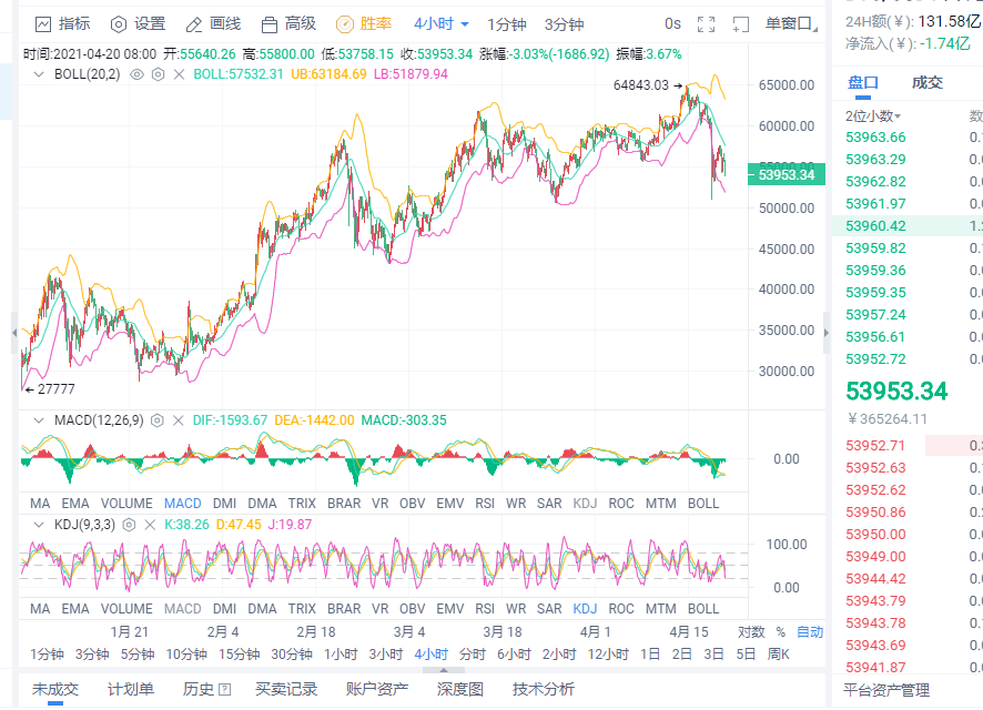 小智说币:比特币以太坊连续下跌 空头持续发力该如何操作6 小智说币:比特币以太坊连续下跌 空头持续发力该如何操作6
