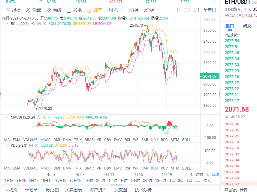 小智说币:比特币以太坊连续下跌 空头持续发力该如何操作7 小智说币:比特币以太坊连续下跌 空头持续发力该如何操作7