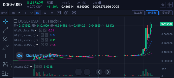 鸡犬升天！狗狗币之后，秋田犬币、柴犬币、宠物币都涨疯了1