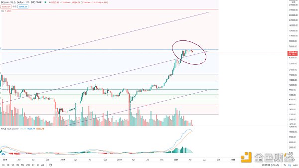 金色趋势丨BTC抓住牛市进程低吸的机会
