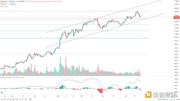 金色趋势丨BTC抓住牛市进程低吸的机会1