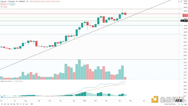 金色趋势丨BTC抓住牛市进程低吸的机会2