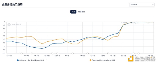 从谷歌和苹果应用商店榜单 我们看到了加密货币用户入场的证据
