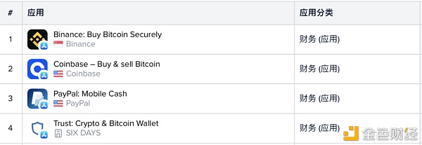 从谷歌和苹果应用商店榜单 我们看到了加密货币用户入场的证据5