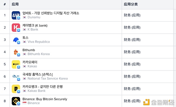 从谷歌和苹果应用商店榜单 我们看到了加密货币用户入场的证据8