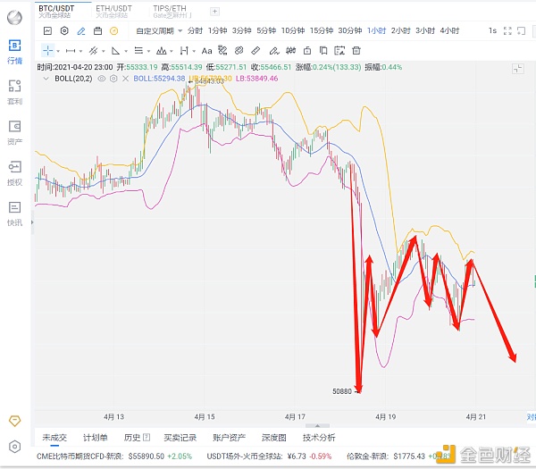 八哥币圈:4-20晚间比特币行情分析与操作策略 八哥币圈:4-20晚间比特币行情分析与操作策略